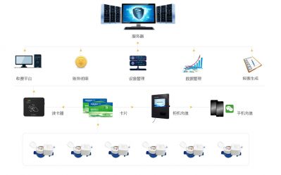IC卡表解决方案
